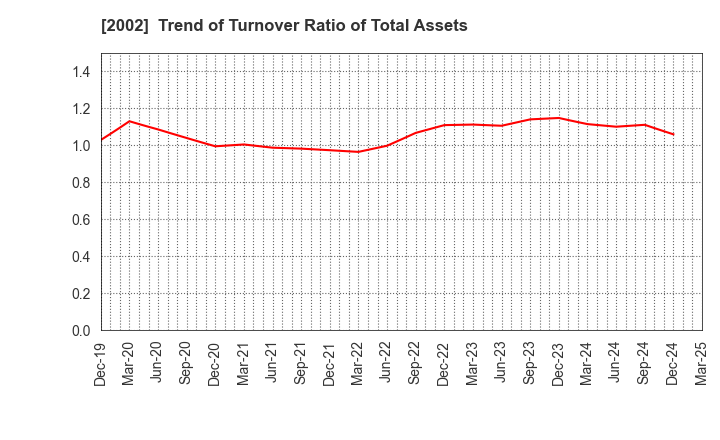 2002 NISSHIN SEIFUN GROUP INC.: Trend of Turnover Ratio of Total Assets