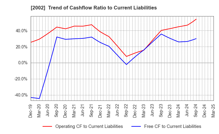 2002 NISSHIN SEIFUN GROUP INC.: Trend of Cashflow Ratio to Current Liabilities