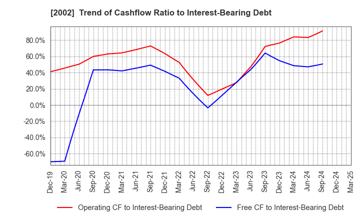 2002 NISSHIN SEIFUN GROUP INC.: Trend of Cashflow Ratio to Interest-Bearing Debt