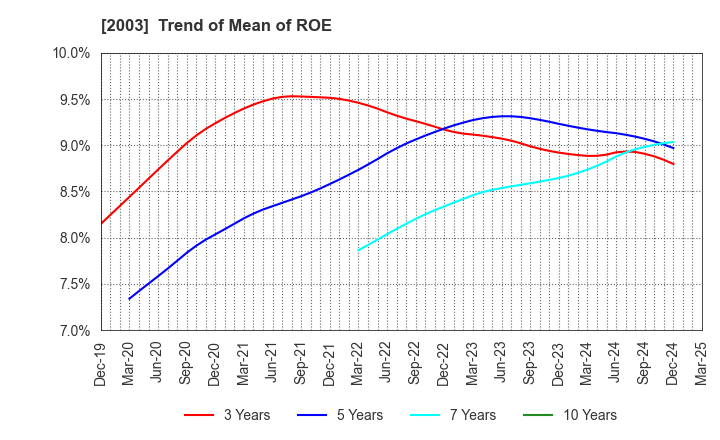 2003 NITTO FUJI FLOUR MILLING CO.,LTD.: Trend of Mean of ROE