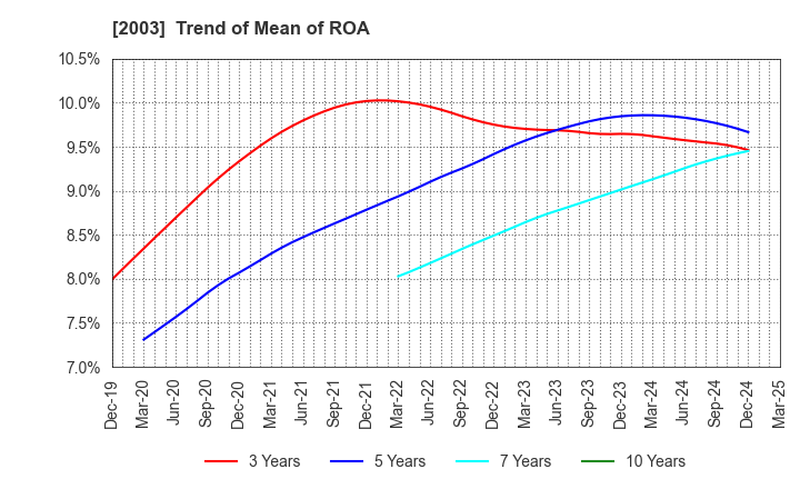 2003 NITTO FUJI FLOUR MILLING CO.,LTD.: Trend of Mean of ROA