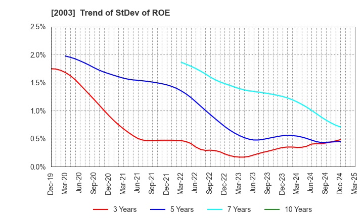 2003 NITTO FUJI FLOUR MILLING CO.,LTD.: Trend of StDev of ROE