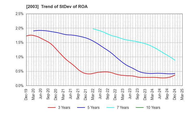 2003 NITTO FUJI FLOUR MILLING CO.,LTD.: Trend of StDev of ROA