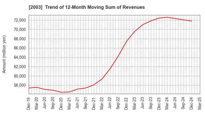 2003 NITTO FUJI FLOUR MILLING CO.,LTD.: Trend of 12-Month Moving Sum of Revenues