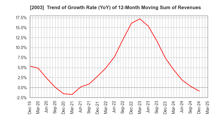 2003 NITTO FUJI FLOUR MILLING CO.,LTD.: Trend of Growth Rate (YoY) of 12-Month Moving Sum of Revenues