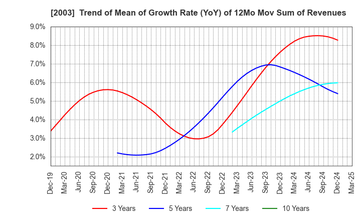 2003 NITTO FUJI FLOUR MILLING CO.,LTD.: Trend of Mean of Growth Rate (YoY) of 12Mo Mov Sum of Revenues