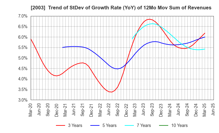2003 NITTO FUJI FLOUR MILLING CO.,LTD.: Trend of StDev of Growth Rate (YoY) of 12Mo Mov Sum of Revenues