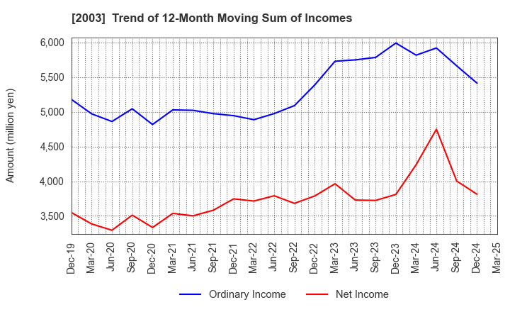 2003 NITTO FUJI FLOUR MILLING CO.,LTD.: Trend of 12-Month Moving Sum of Incomes
