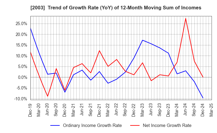 2003 NITTO FUJI FLOUR MILLING CO.,LTD.: Trend of Growth Rate (YoY) of 12-Month Moving Sum of Incomes