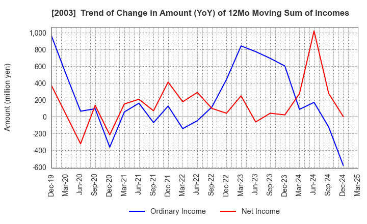 2003 NITTO FUJI FLOUR MILLING CO.,LTD.: Trend of Change in Amount (YoY) of 12Mo Moving Sum of Incomes