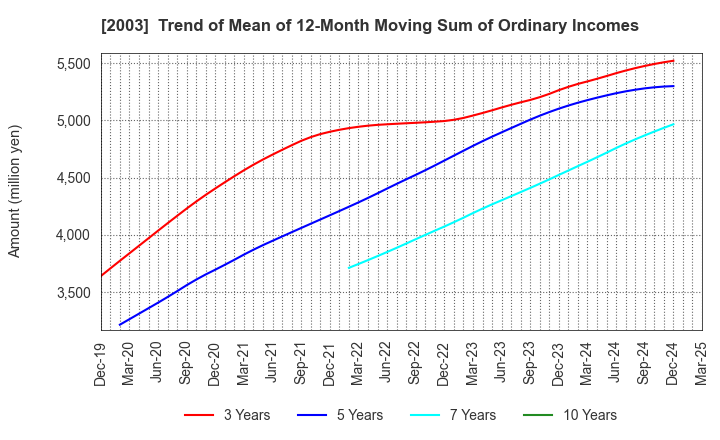 2003 NITTO FUJI FLOUR MILLING CO.,LTD.: Trend of Mean of 12-Month Moving Sum of Ordinary Incomes
