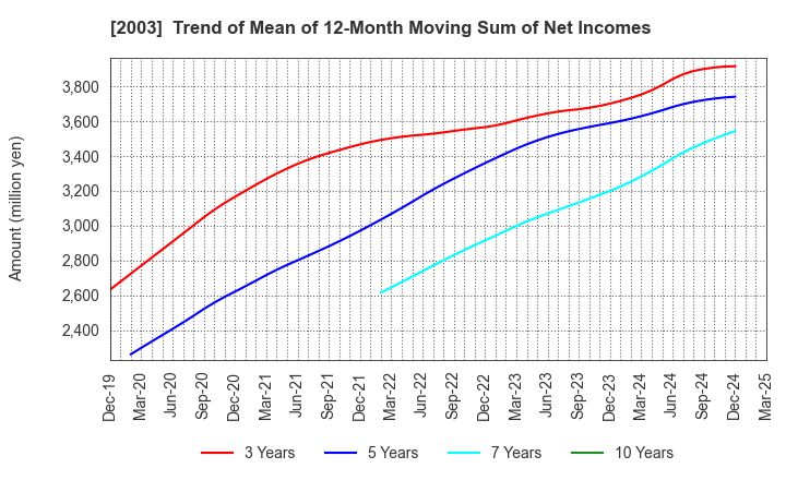 2003 NITTO FUJI FLOUR MILLING CO.,LTD.: Trend of Mean of 12-Month Moving Sum of Net Incomes