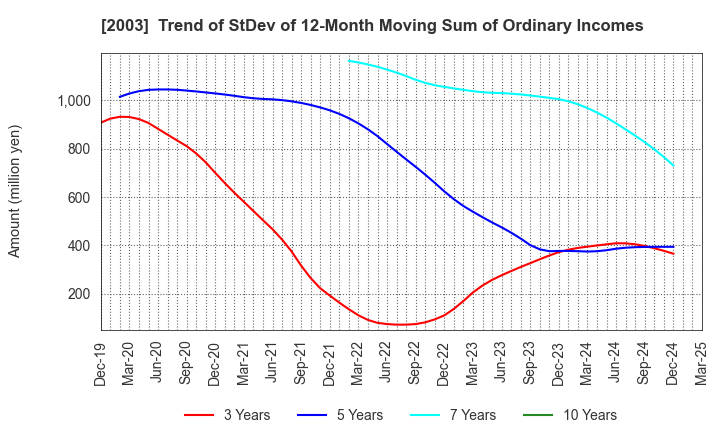 2003 NITTO FUJI FLOUR MILLING CO.,LTD.: Trend of StDev of 12-Month Moving Sum of Ordinary Incomes