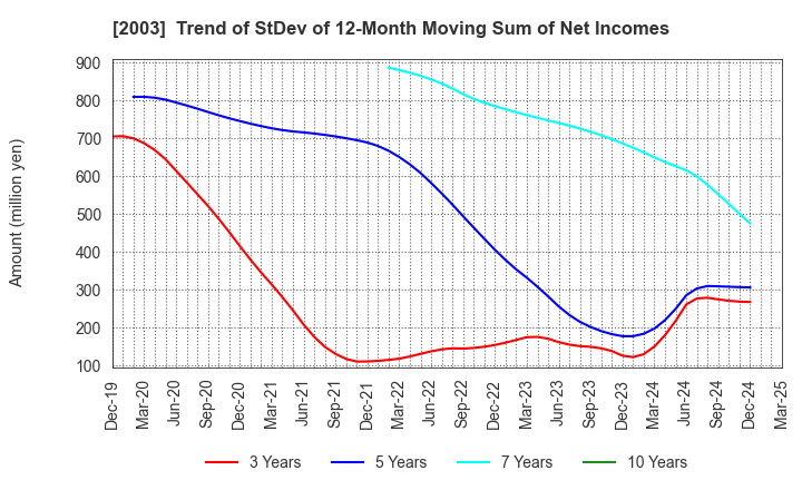 2003 NITTO FUJI FLOUR MILLING CO.,LTD.: Trend of StDev of 12-Month Moving Sum of Net Incomes