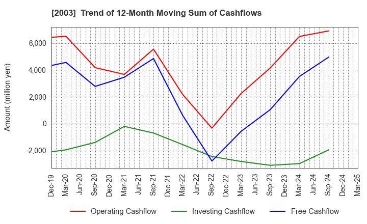 2003 NITTO FUJI FLOUR MILLING CO.,LTD.: Trend of 12-Month Moving Sum of Cashflows
