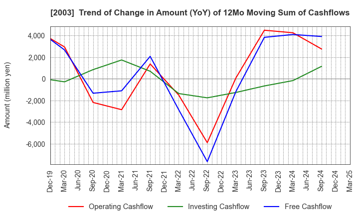 2003 NITTO FUJI FLOUR MILLING CO.,LTD.: Trend of Change in Amount (YoY) of 12Mo Moving Sum of Cashflows
