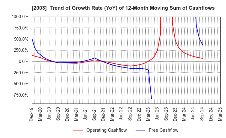 2003 NITTO FUJI FLOUR MILLING CO.,LTD.: Trend of Growth Rate (YoY) of 12-Month Moving Sum of Cashflows
