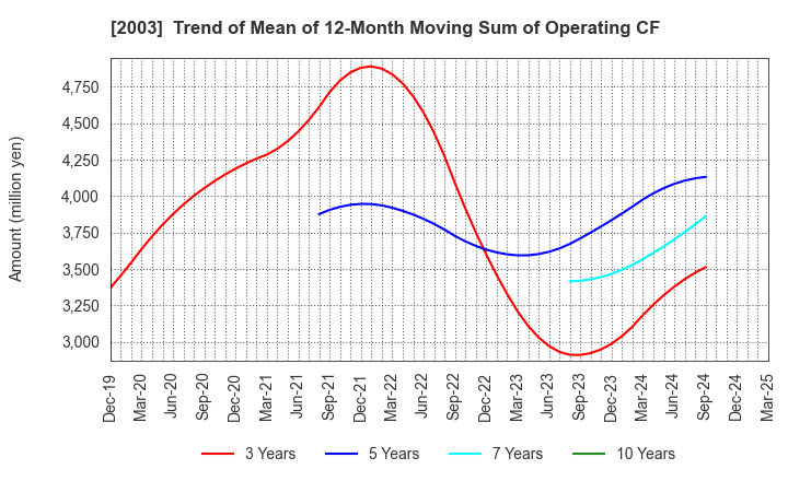 2003 NITTO FUJI FLOUR MILLING CO.,LTD.: Trend of Mean of 12-Month Moving Sum of Operating CF