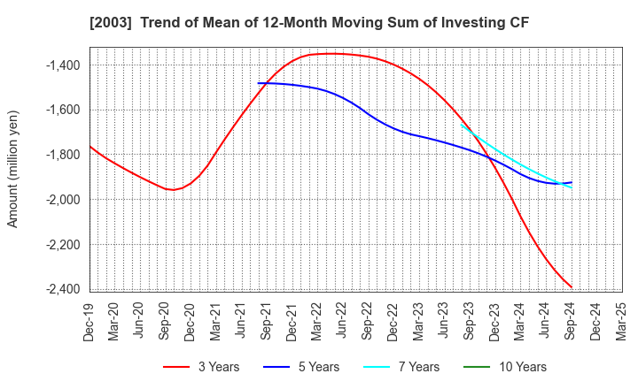 2003 NITTO FUJI FLOUR MILLING CO.,LTD.: Trend of Mean of 12-Month Moving Sum of Investing CF