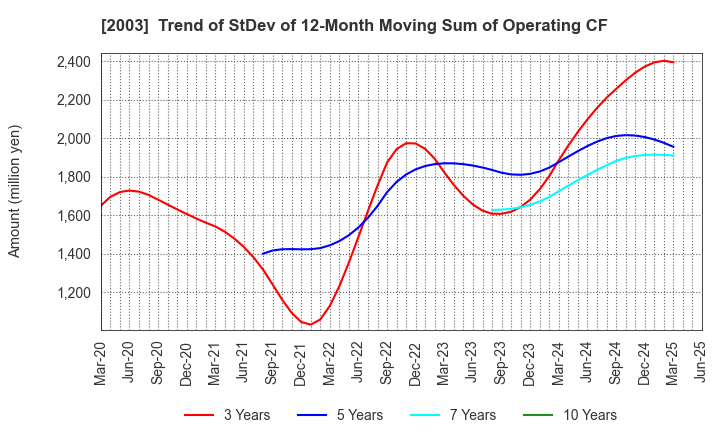 2003 NITTO FUJI FLOUR MILLING CO.,LTD.: Trend of StDev of 12-Month Moving Sum of Operating CF