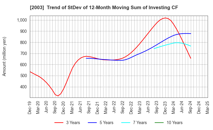 2003 NITTO FUJI FLOUR MILLING CO.,LTD.: Trend of StDev of 12-Month Moving Sum of Investing CF