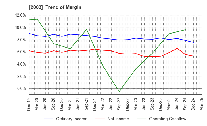 2003 NITTO FUJI FLOUR MILLING CO.,LTD.: Trend of Margin