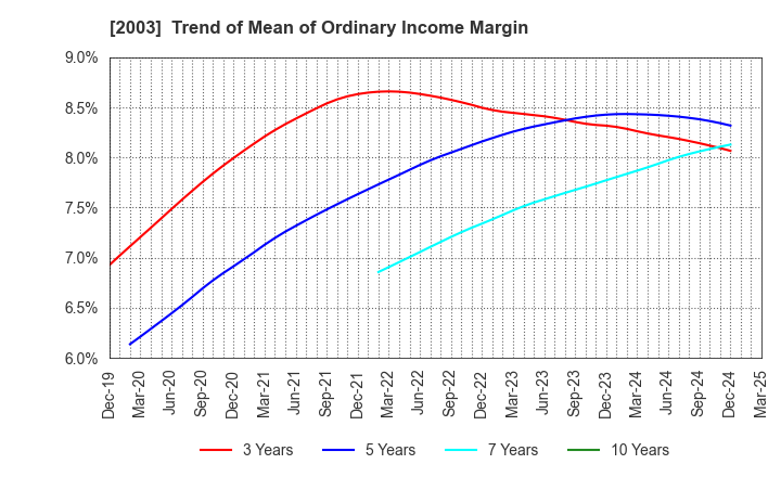 2003 NITTO FUJI FLOUR MILLING CO.,LTD.: Trend of Mean of Ordinary Income Margin