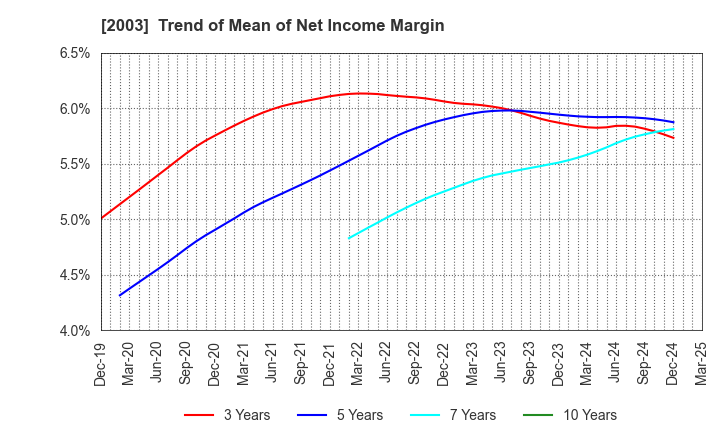 2003 NITTO FUJI FLOUR MILLING CO.,LTD.: Trend of Mean of Net Income Margin