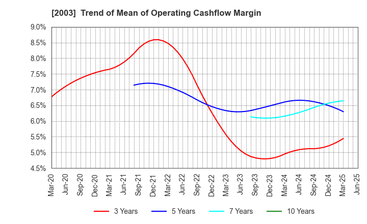 2003 NITTO FUJI FLOUR MILLING CO.,LTD.: Trend of Mean of Operating Cashflow Margin
