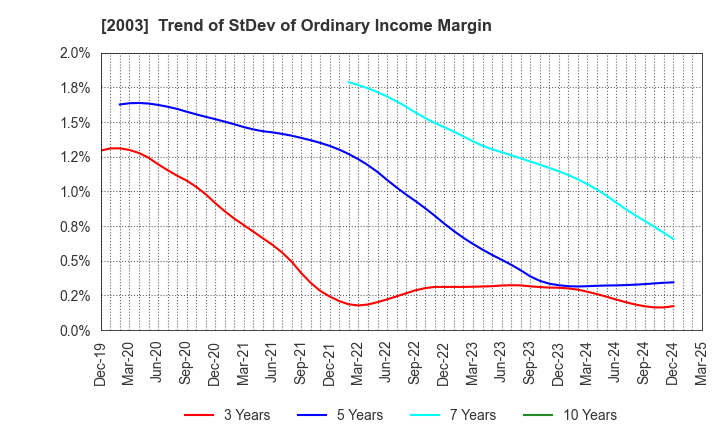 2003 NITTO FUJI FLOUR MILLING CO.,LTD.: Trend of StDev of Ordinary Income Margin