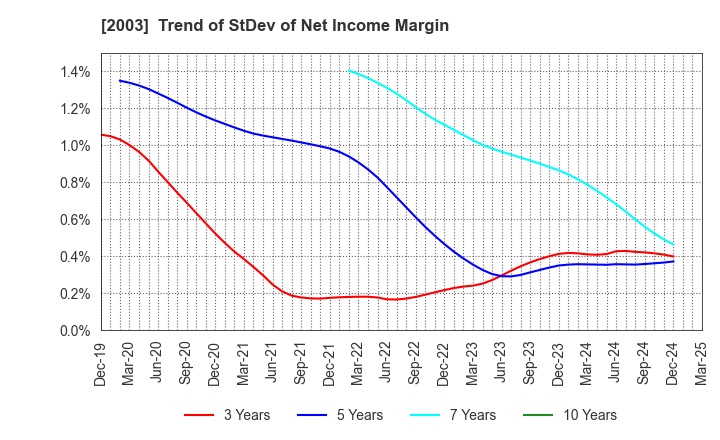2003 NITTO FUJI FLOUR MILLING CO.,LTD.: Trend of StDev of Net Income Margin
