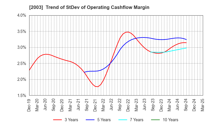 2003 NITTO FUJI FLOUR MILLING CO.,LTD.: Trend of StDev of Operating Cashflow Margin
