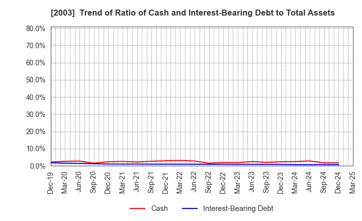 2003 NITTO FUJI FLOUR MILLING CO.,LTD.: Trend of Ratio of Cash and Interest-Bearing Debt to Total Assets