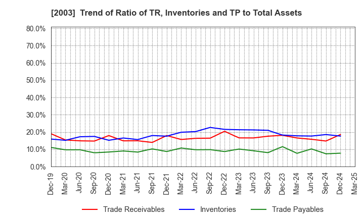 2003 NITTO FUJI FLOUR MILLING CO.,LTD.: Trend of Ratio of TR, Inventories and TP to Total Assets