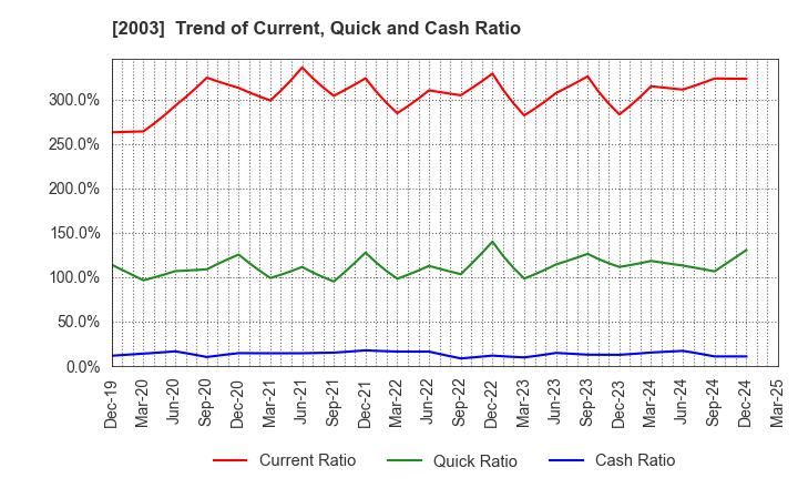 2003 NITTO FUJI FLOUR MILLING CO.,LTD.: Trend of Current, Quick and Cash Ratio