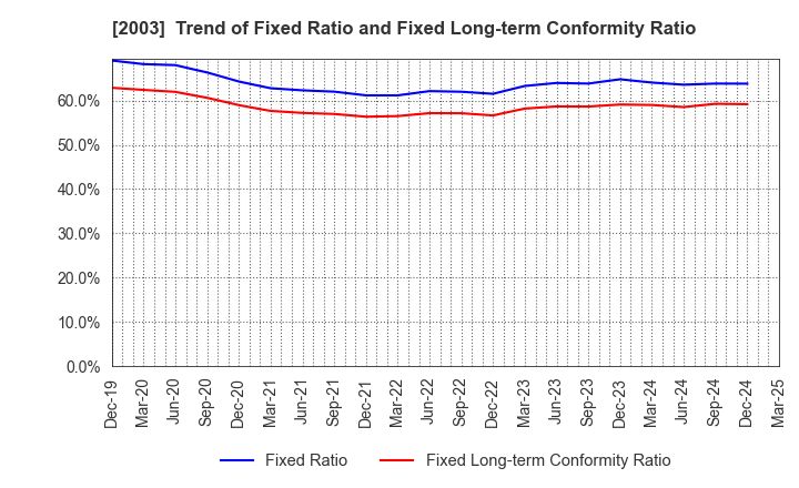 2003 NITTO FUJI FLOUR MILLING CO.,LTD.: Trend of Fixed Ratio and Fixed Long-term Conformity Ratio