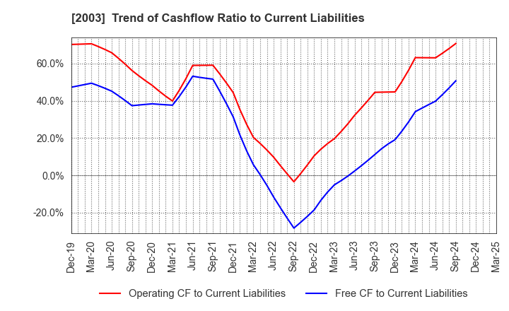 2003 NITTO FUJI FLOUR MILLING CO.,LTD.: Trend of Cashflow Ratio to Current Liabilities