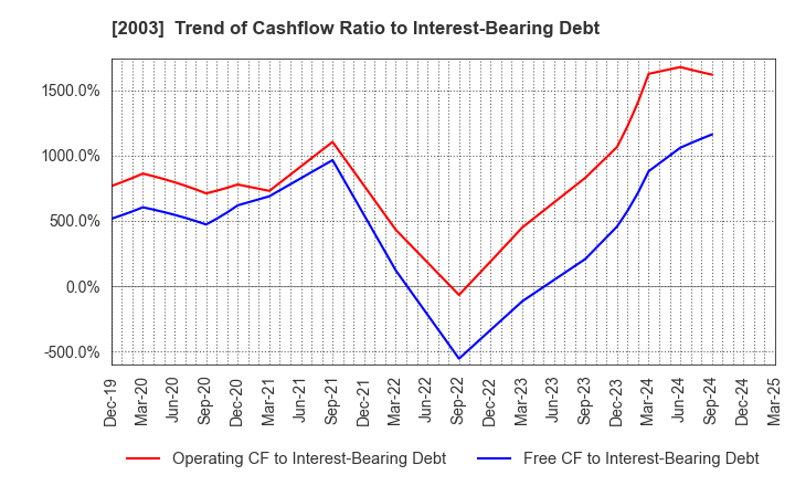2003 NITTO FUJI FLOUR MILLING CO.,LTD.: Trend of Cashflow Ratio to Interest-Bearing Debt