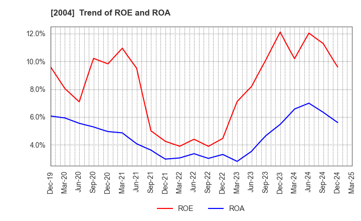 2004 Showa Sangyo Co.,Ltd.: Trend of ROE and ROA