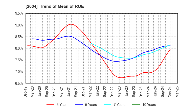 2004 Showa Sangyo Co.,Ltd.: Trend of Mean of ROE