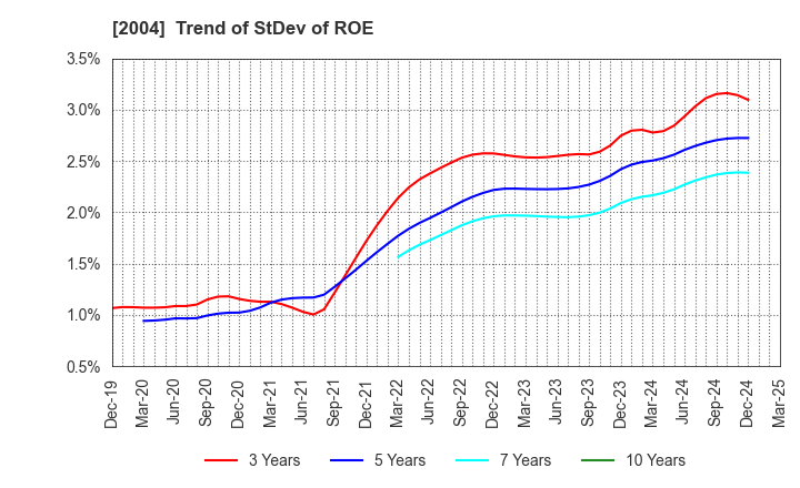 2004 Showa Sangyo Co.,Ltd.: Trend of StDev of ROE