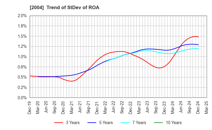 2004 Showa Sangyo Co.,Ltd.: Trend of StDev of ROA