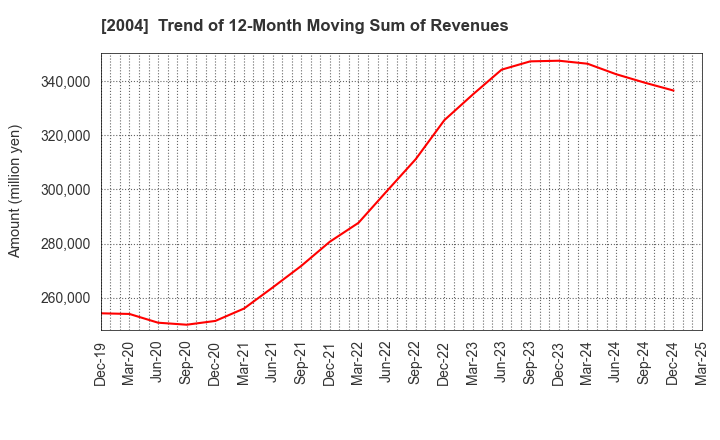 2004 Showa Sangyo Co.,Ltd.: Trend of 12-Month Moving Sum of Revenues
