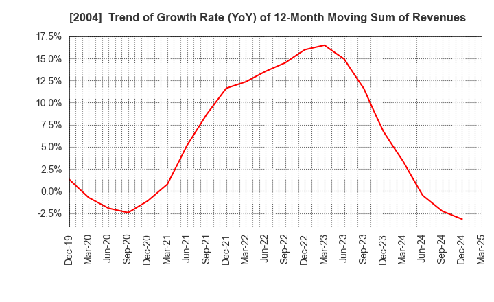 2004 Showa Sangyo Co.,Ltd.: Trend of Growth Rate (YoY) of 12-Month Moving Sum of Revenues