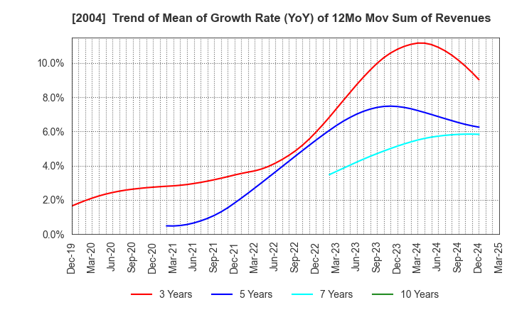 2004 Showa Sangyo Co.,Ltd.: Trend of Mean of Growth Rate (YoY) of 12Mo Mov Sum of Revenues