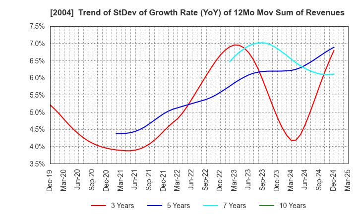 2004 Showa Sangyo Co.,Ltd.: Trend of StDev of Growth Rate (YoY) of 12Mo Mov Sum of Revenues