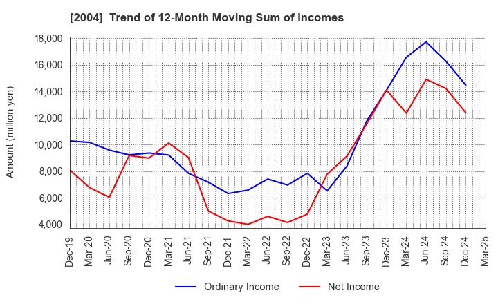 2004 Showa Sangyo Co.,Ltd.: Trend of 12-Month Moving Sum of Incomes
