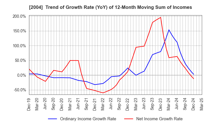 2004 Showa Sangyo Co.,Ltd.: Trend of Growth Rate (YoY) of 12-Month Moving Sum of Incomes