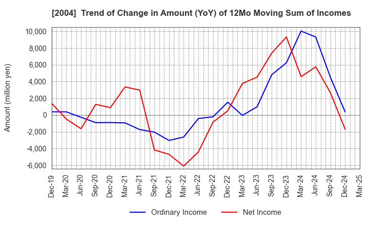 2004 Showa Sangyo Co.,Ltd.: Trend of Change in Amount (YoY) of 12Mo Moving Sum of Incomes