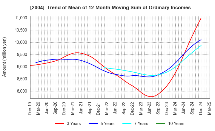 2004 Showa Sangyo Co.,Ltd.: Trend of Mean of 12-Month Moving Sum of Ordinary Incomes